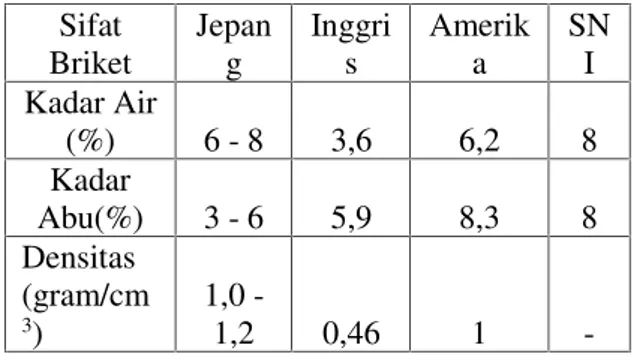 Tabel 1 Sifat briket arang buatan Jepang, Inggris, USA, dan Indonesia [5].