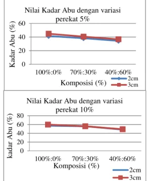 Gambar  4.2 menunjukkan  bahwa walaupun  nilai  kadar  air  untuk  semua komposisi  briket  bervariasi,  namun  secara umum  nilai  kadar  air  semakin  berkurang  jika komposisi sekam padi semakin besar