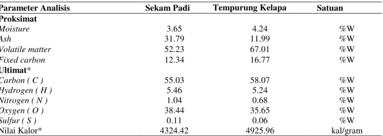 Gambar 1.   Nilai kalor  bahan baku dan briket dari  sekam padi dan tempurung kelapa 