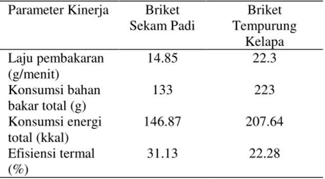 Tabel 4.  Perbandingan emisi gas briket sekam padi  dengan tempurung kelapa 