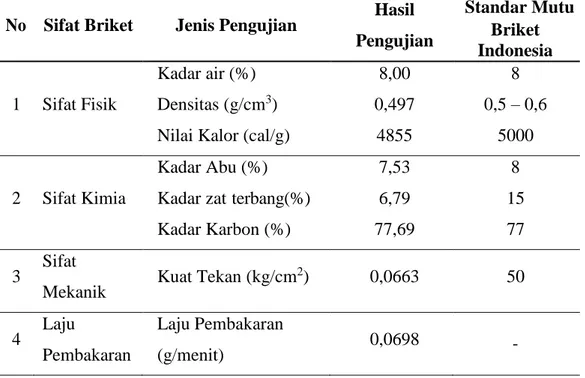 Tabel 4.1 Hasil Pengujian Briket Kulit Durian UntukSampel A (70%:30%) 