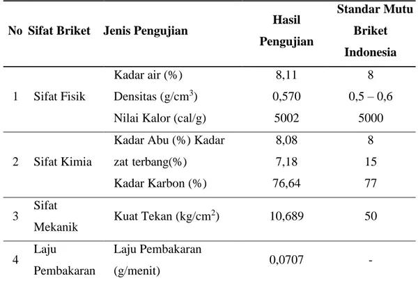 Tabel 4.2 Hasil Pengujian Briket Kulit Durian Untuk Sampel B (65%:35%) 