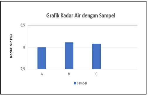 Gambar 4.1 Grafik kadar air dengan sampel 