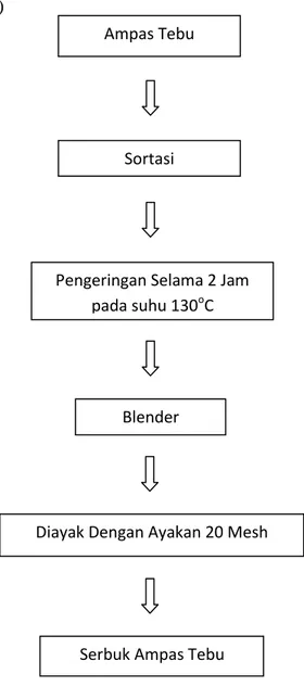 Gambar 1 : Diagram Alir Pembuatan Serbuk Ampas Tebu 