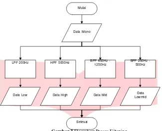 Gambar 3 Pengaruh Tipe Filter Terhadap Akurasi Output Sistem 