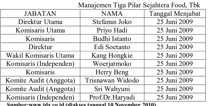 Tabel 3.1 Manajemen Ades Water Indonesia, Tbk 
