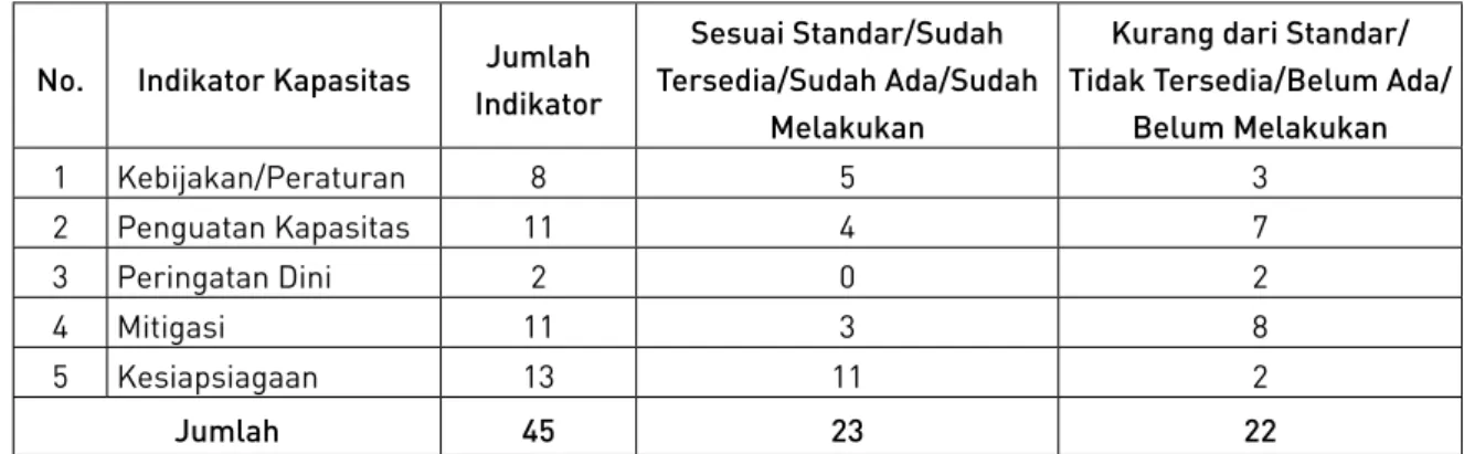 Tabel 3.1 Rekapitulasi Penilaian Kapasitas 