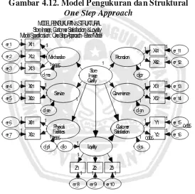 Gambar 4.12. Model Pengukuran dan Struktural 