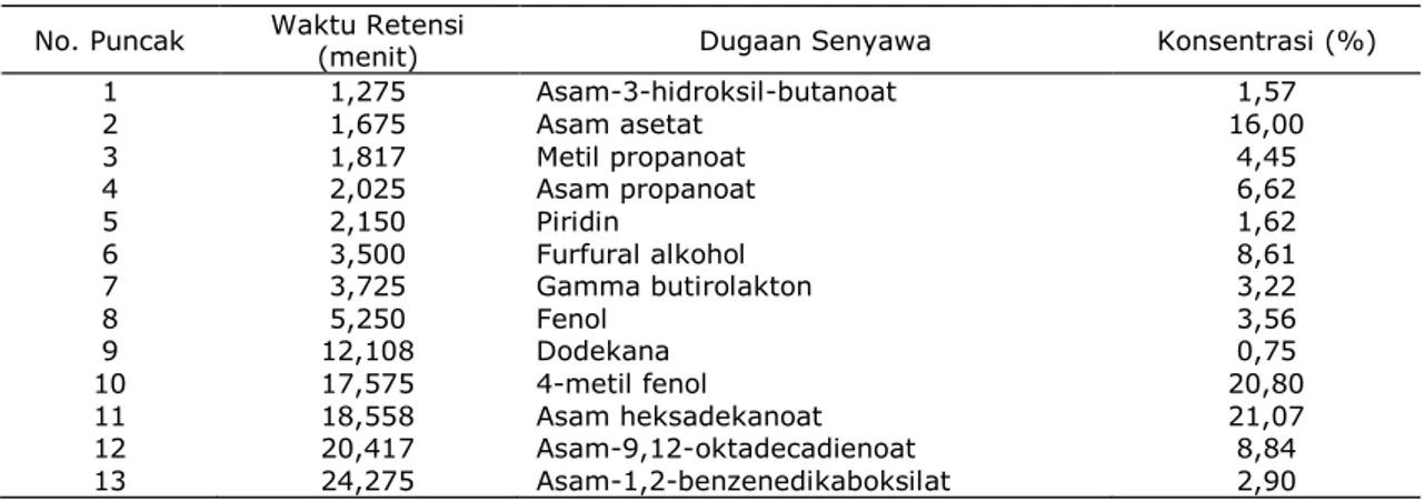 Tabel 3. Kandungan kimia asap cair hasil pirolisis tandan kosong kelapa sawit 