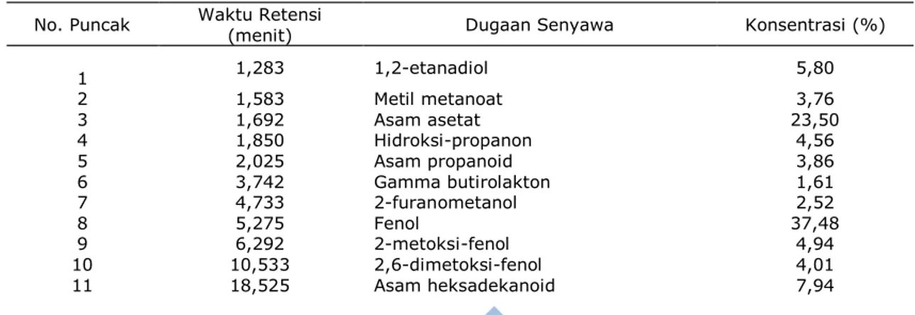 Tabel 4. Kandungan kimia asap cair hasil pirolisis janjang kelapa sawit   