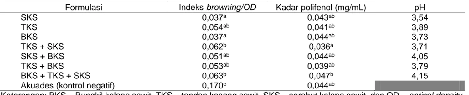 Tabel 2 Indeks browning apel, nilai pH, dan kadar polifenol sampel hasil fermentasi 