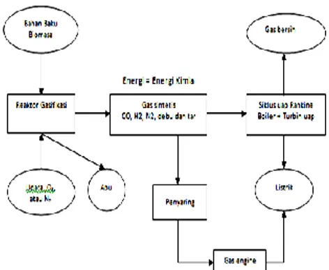 Gambar 1. Diagram blok teknologi proses thermo kimia dan  produk yang dihasilkan [5]. 