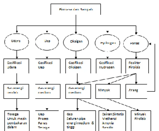 Gambar 3. Proses gasifikasi dan produk yang dihasilkan [7] 
