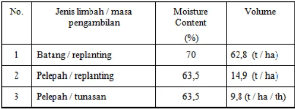 Tabel 2.   Volume dan nilai kalori dari limbah  pengolahan 1  ton TBS [12]