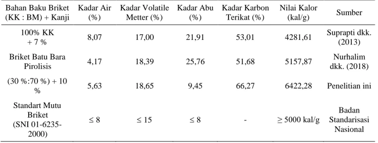 Gambar 6.  Grafik  hubungan  komposisi  bahan  baku  terhadap nilai kalor briket (S = 524,63