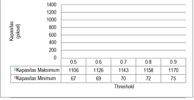 Gambar 3 Diagram pengaruh nilai threshold pada tingkat akurasi 