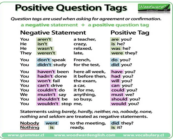 Tabel 6 Aturan Penggunaan Positive Form dari Tag-Questions 