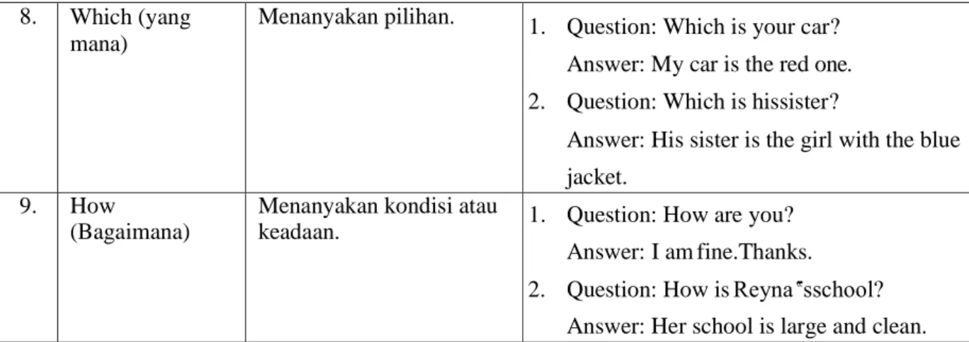 Tabel 1 Macam-macam, fungsi, dan contoh Wh-Questions 