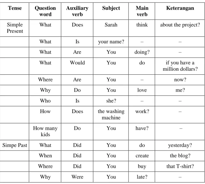Tabel 2 Cara Membuat WH-Question di dalam suatu kalimat 