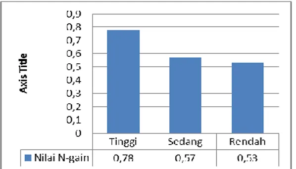 Gambar 3. Grafik Nilai N-Gain 