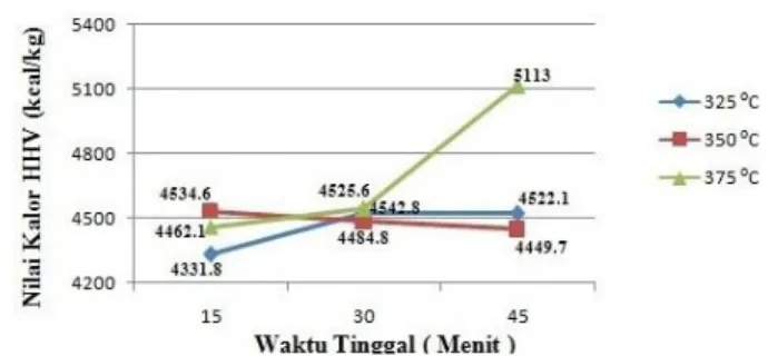 Gambar 8.   Grafik Hasil Nilai Kalor Biobriket  Komposisi 75% Sekam Padi ± 25%  Kulit  mete