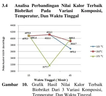 Gambar 9.   Grafik  Hasil  Nilai  Kalor  Biobriket  Komposisi 100% Sekam Padi. 