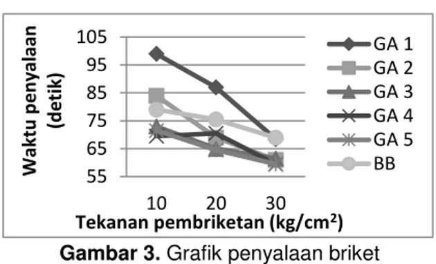 Gambar 3. Grafik penyalaan briket  Hal  ini  terjadi  karena  gambut  belum  mengalami  proses  thermal  dekomposisi  atau  pengarangan, sehingga gambut masih memiliki  kadar  zat-zat  terbang  (volatile  matter)  yang  tinggi