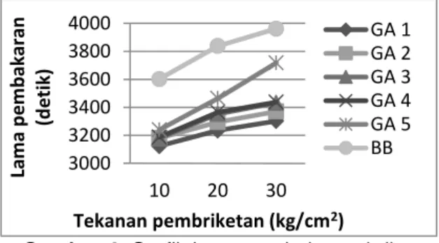 Gambar 4. Grafik lama pembakaran briket  Dalam  penelitian  ini  semakin  banyak  gambut yang ditambahkan ke dalam briket juga  akan  memperlama  pembakaran  briket,  dikarenakan  abu  yang  dihasilkan  dari  proses  pembakaran  briket  tetap  menempel  de