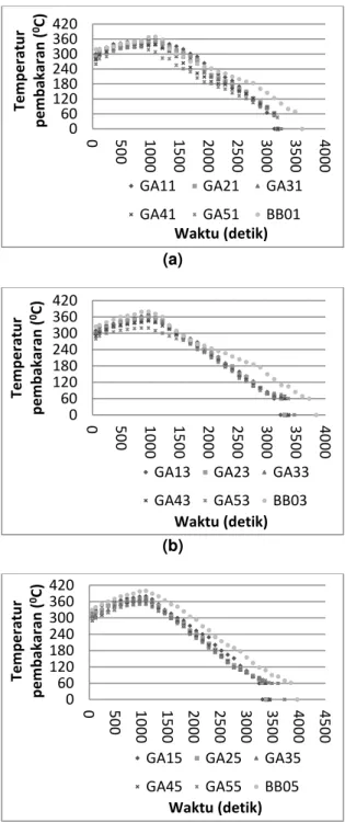 Gambar 7.   Grafik Hubungan Temperatur  Pembakaran dan Waktu dengan Tekanan  Pembriketan (a) 10 kg/cm 2 , (b) 20 kg/cm 2 , (c) 