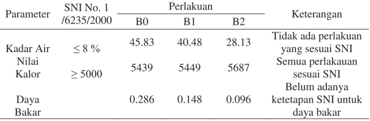Tabel 5. Perbandingan Mutu briket arang pelepah kelapa sawit dan SNI.  