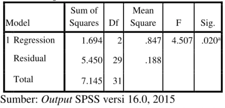 Tabel 2. Uji t  Model  Unstandardized Coefficients  Standardized Coefficients  t  Sig