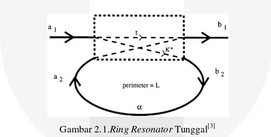 Gambar 2.1.Ring Resonator Tunggal[3] 
