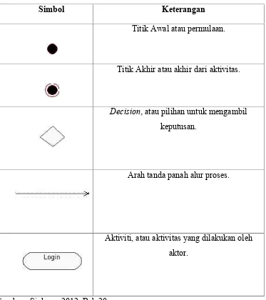 Tabel 2.4 : Simbol-Simbol Diagram Activity