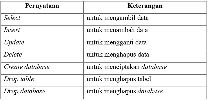 Tabel 2.6: Daftar Pernyataan Dasar MySQL