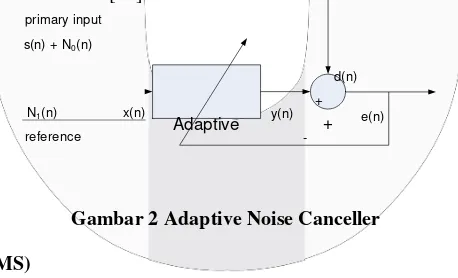 Gambar 1 Blok Diagram Filter Adaptif 