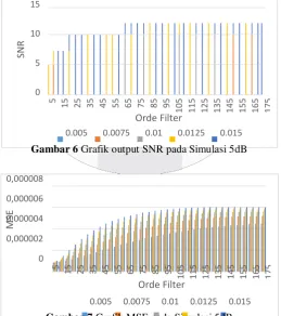 Gambar 6 Grafik output SNR pada Simulasi 5dB 