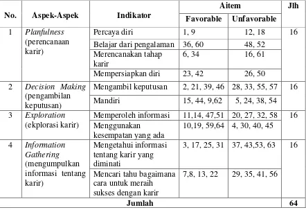 Tabel 2. Blue Print Skala Kematangan Karir Sebelum Uji Coba 