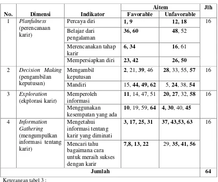 Tabel 3. Distribusi Aitem Skala Kematangan Karir Setelah di Uji Coba 