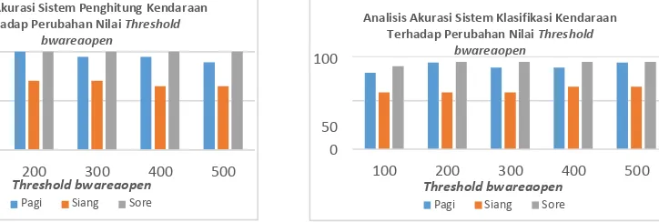 Gambar 3.8 Grafik Tingkat Akurasi Sistem Penghitung            Gambar 3.9 Grafik Tingkat Akurasi Sistem Klasifikasi 