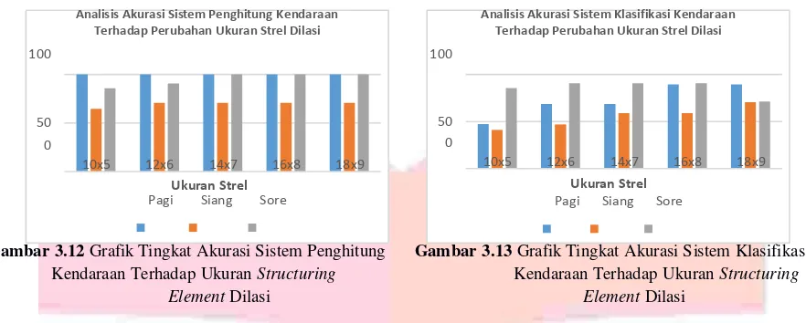 Gambar 3.12 Grafik Tingkat Akurasi Sistem Penghitung      Gambar 3.13 Grafik Tingkat Akurasi Sistem Klasifikasi 