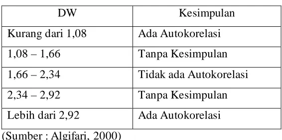 Tabel 3.1  Tabel Autokorelasi 