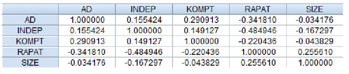 Tabel 4.7 menunjukkan hasil analisis nilai VIF  INDEP, KOMPT, RAPAT,  SIZE  berturut-turut  sebesar  0.155,  0.290,  -0.341,  -0.034