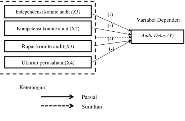 Gambar 2.1 Kerangka Pemikiran   