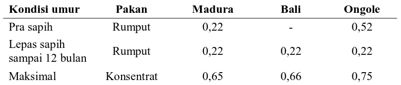 Tabel 1. Pertambahan bobot badan beberapa jenis sapi lokal Indonesia (kg/ekor/hari). 