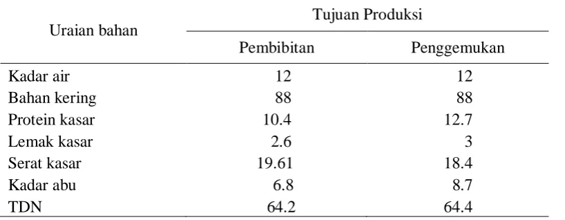 Tabel 2. Kebutuhan Nutrisi pakan sapi 