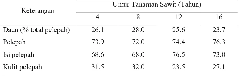 Tabel 3. Proporsi pelepah dan daun kelapa sawit 