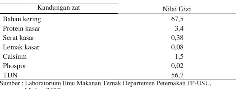 Tabel 7. Kandungan nilai gizi molasses 