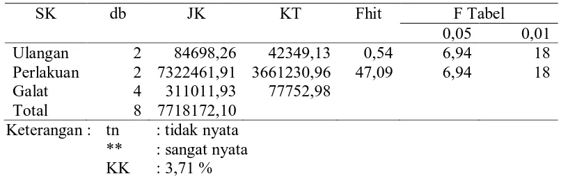 Tabel 12. Analisis keragaman konsumsi BK pakan sapi Bali selama penelitian 