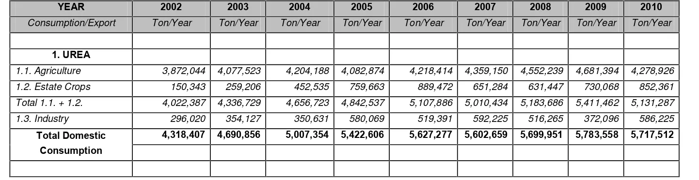 Tabel 2.5. Fertilizer Production, Tahun 2002 – 2010 [11]