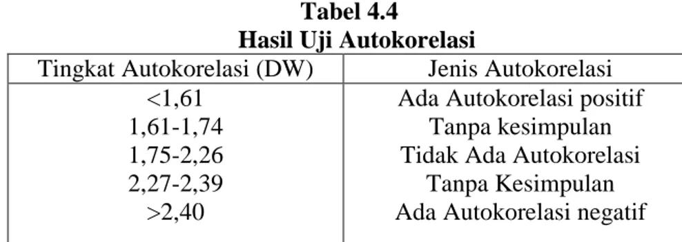 Tabel 4.5.           Hasil Uji Autokorelasi 